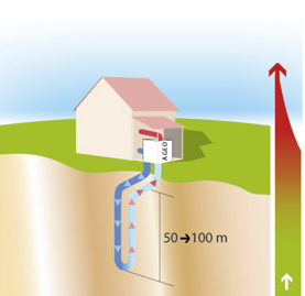 Heat pumps on a vertical loop