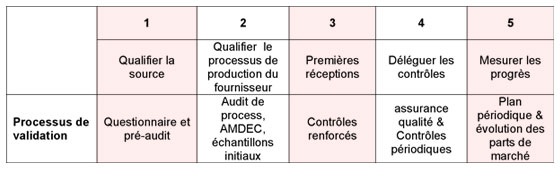 Nos exigences qualit&eacute;