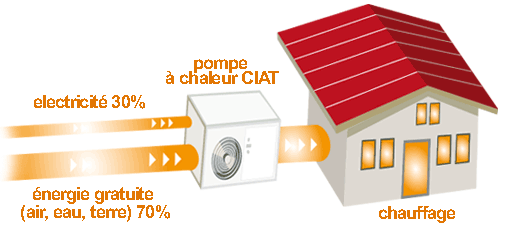 schéma du principe d'une pompe à chaleur