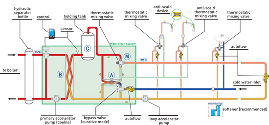 waterclean system