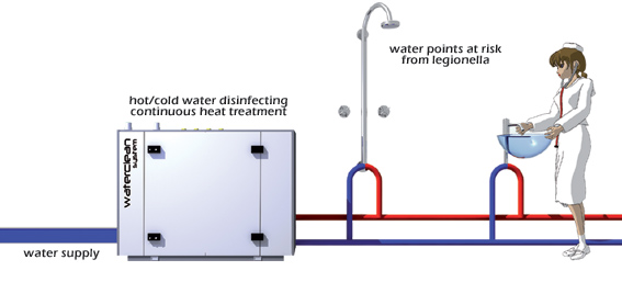 installation du Waterclean